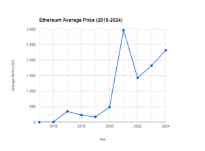 Ethereum Growth